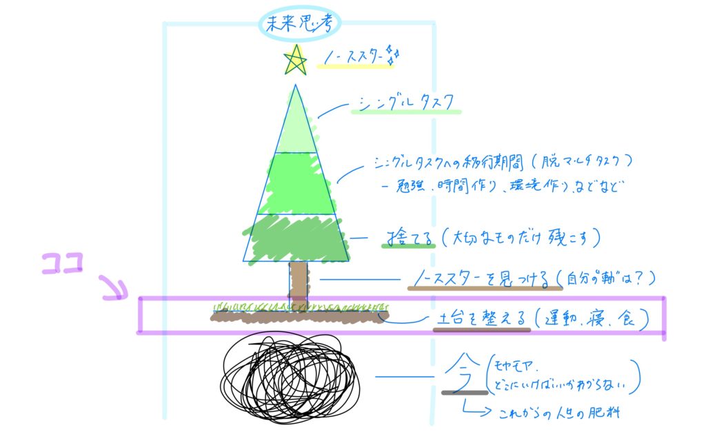 幸せな人生の設計図 計画書 ライフツリー を図解してみた ひとらぼ